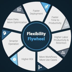 Flexibility Flywheel